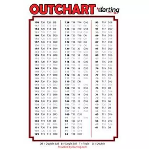 Darting.com Laminated Darts OutChart Poster